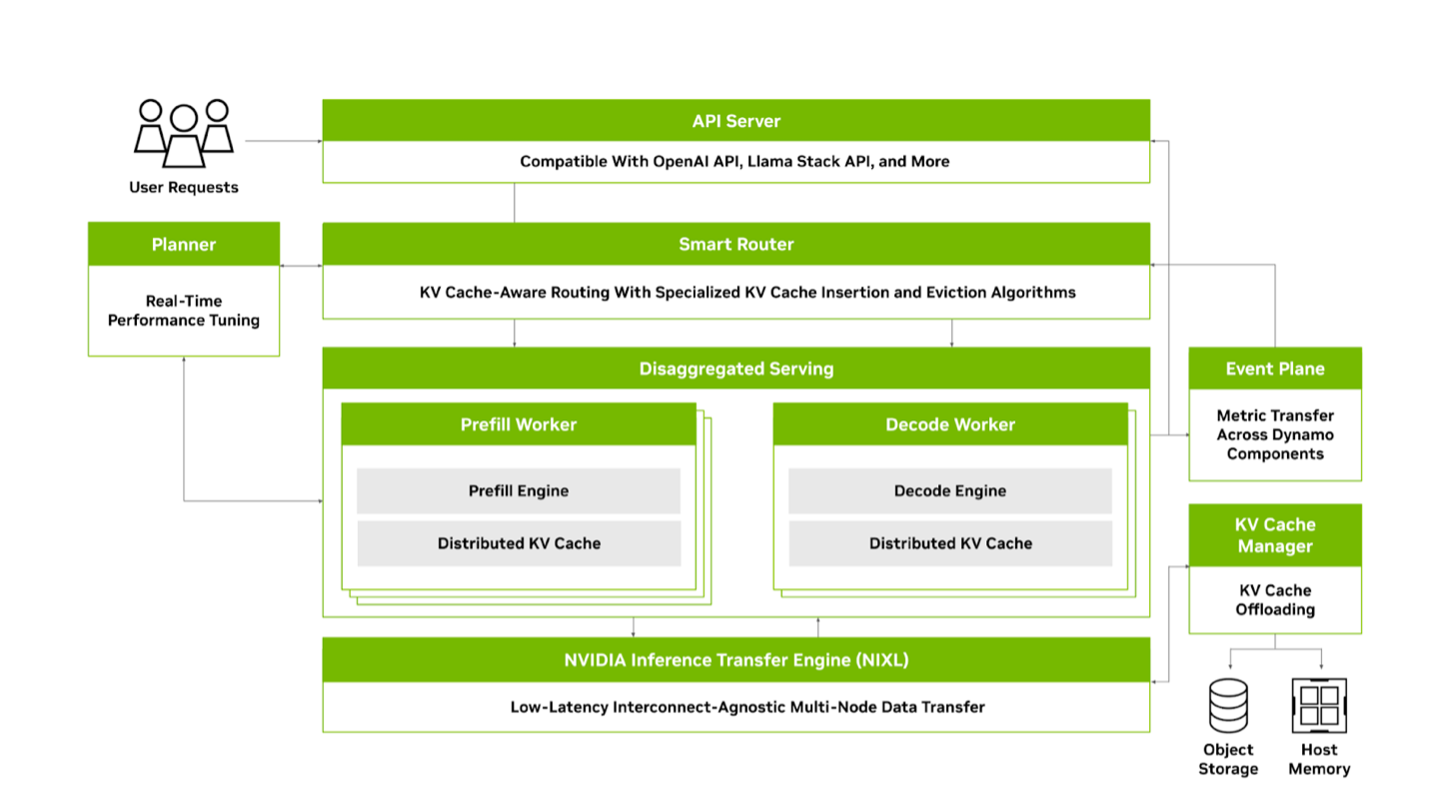 NVIDIA Dynamo 架构总览